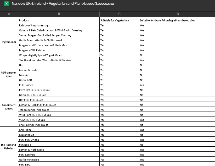 Nando's Vegan Sauces Guide